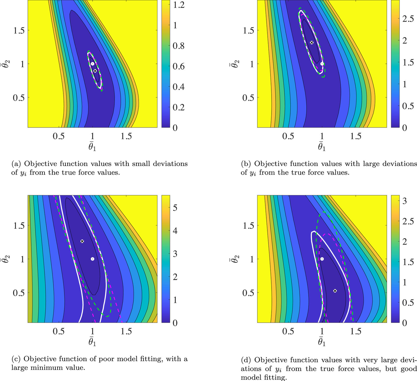 New publication on Nonlinear Parameter Estimation