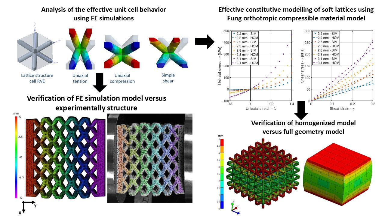 New publication on soft lattice structures