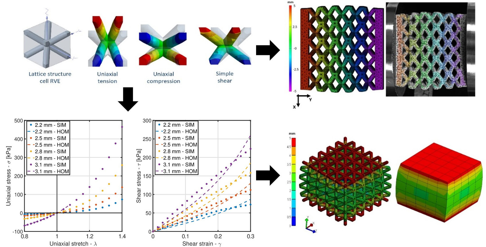 Lattice structures graphical abstract